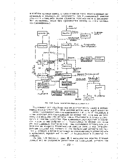 Схема химической очистки сточных вод