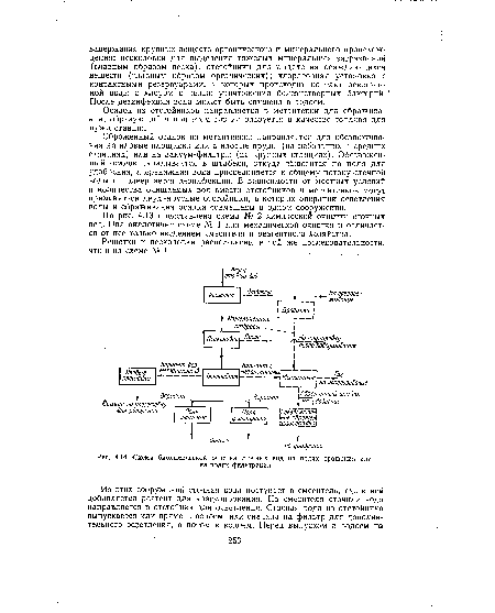 Схема биохимической очистки сточных вод на полях орошения или