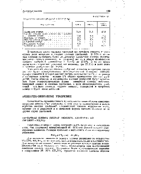 В настоящее время снизился удельный вес сульфата аммония и повысилась доля мочевины и жидких азотных удобрений. В 1970 г. основным азотным удобрением будет по-прежнему аммиачная селитра (преимущественно гранулированная), но удельный вес ее в общем производстве азотных удобрений уменьшится с 74—75 до 47,0%. В то же время значительно возрастают удельный вес мочевины (до 27,1%) и доля азота в сложных удобрениях (до 10,8%).