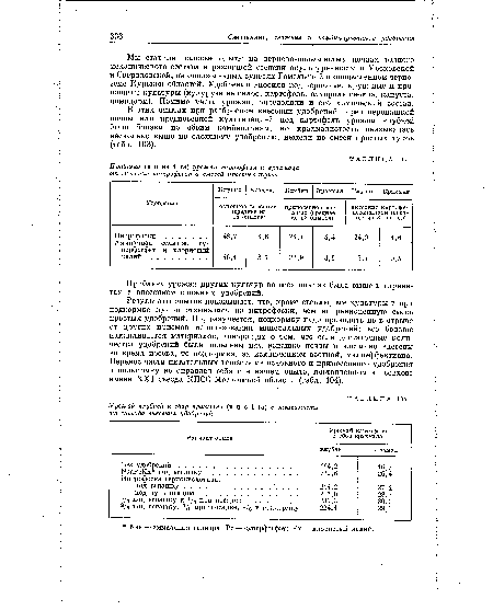 Результаты опытов показывают, что, кроме свеклы, все культуры и при подкормке лучше отзывались на нитрофоски, чем на равноценную смесь простых удобрений. Но, разумеется, подкормку надо проводить не в отрыве от других приемов использования минеральных удобрений; все больше накапливается материалов, говорящих о том, что если достаточные количества удобрений были заделаны при вспашке почвы и частично внесены во время посева, то подкормка, за исключением азотной, малоэффективна. Перенос части питательных веществ из основного и припосевного удобрения в подкормку не оправдал себя и в нашем опыте, поставленном в совхозе имени XXI съезда КПСС Московской области (табл. 104).