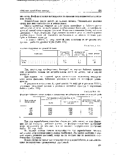 При наличии во внешней среде достаточного количества минерального азота фиксация бобовыми растениями азота из атмосферы уменьшается.