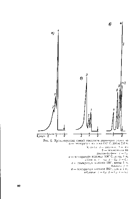 Хроматограммы смесей гомологов различных рядов на а — температура колонки 180° С, длина 2,8 м,