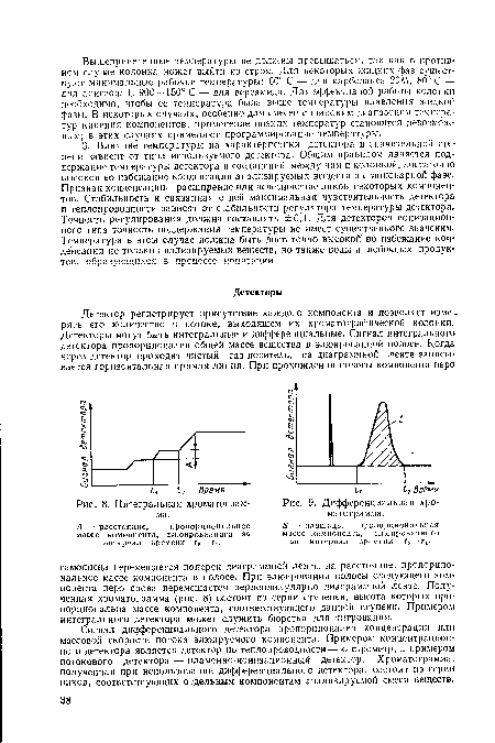 Интегральная хроматограмма.