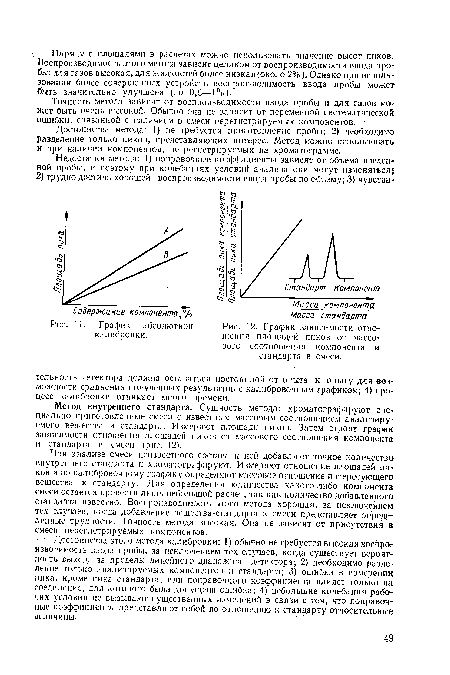 График абсолютной калибровки.