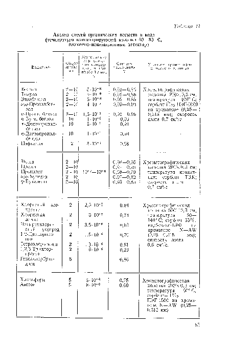 Тетрахлорэтилен 2 . З-Ю-о 0,81 0,6 см3/с.