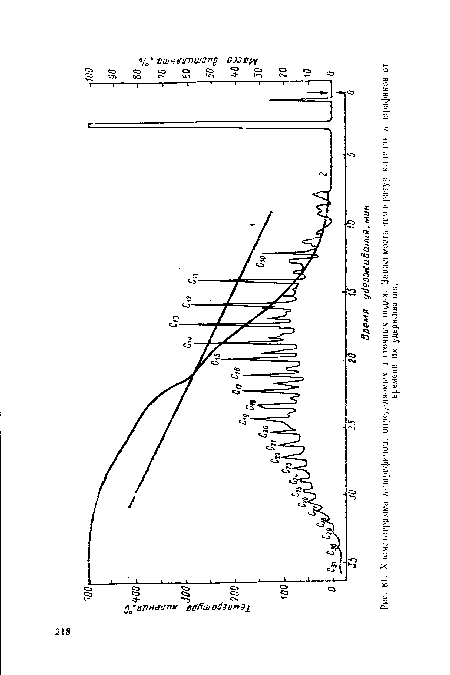 Хроматограмма «-парафинов, определяемых б сточных водах. Зависимость температур кипения //-парафинов от