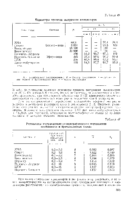 В табл. 46 приведены основные параметры процесса экстракции инициаторов при 25е С. Из значений Я следует, что все инициаторы, за исключением азодии-зобутиронитрила, при соотношении объемов фаз 1 : 20 практически полностью извлекаются из анализируемой воды уже в результате одной экстракции.