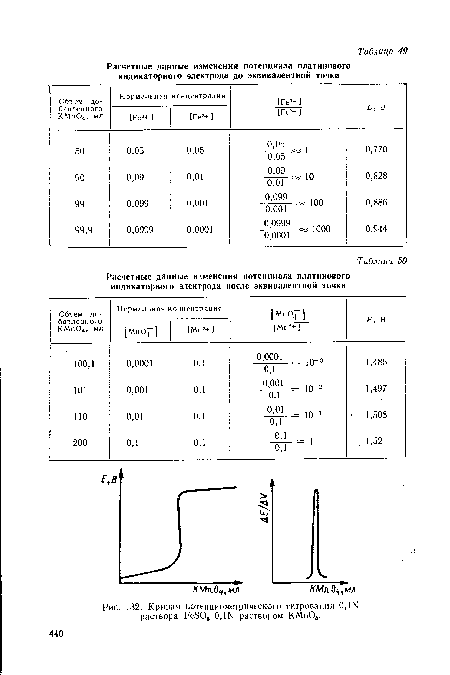 Кривая потенциометрического титрования 0,Ш раствора РеБ04 ОДЫ раствором КМп04.