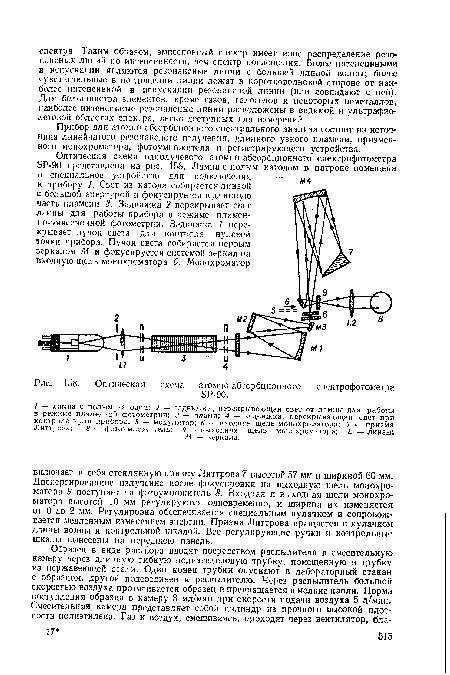 Прибор для атомно-абсорбционного спектрального анализа состоит из источника линейчатого резонансного излучения, длинного узкого пламени, призменного монохроматора, фотоумножителя и регистрирующего устройства.