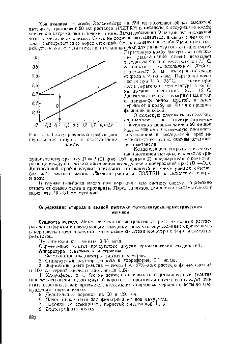 Концентрацию стирола в исследуемой масляной вытяжке находят по градуировочному графику £> = / (С) (рис. 165, кривая 2), предварительно вычислив разницу между оптической плотностью исследуемой и контрольной проб (А,—£>к). Контрольной пробой служит дистиллят, отогнанный из смеси равных объемов (50 мл): чистого масла, 1%-ного раствора ДЭДТКН в метиловом спирте и воды.