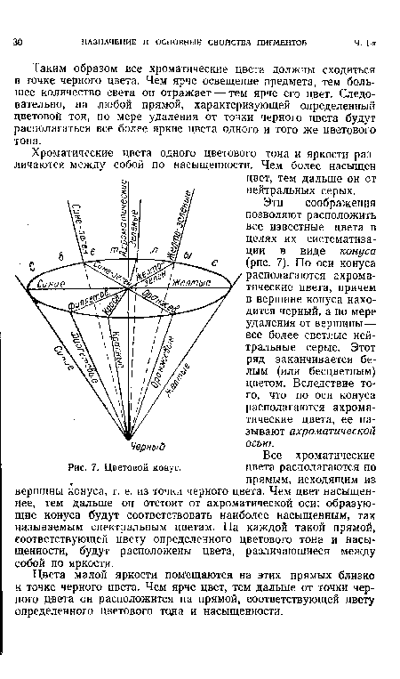 Цветовой конус.