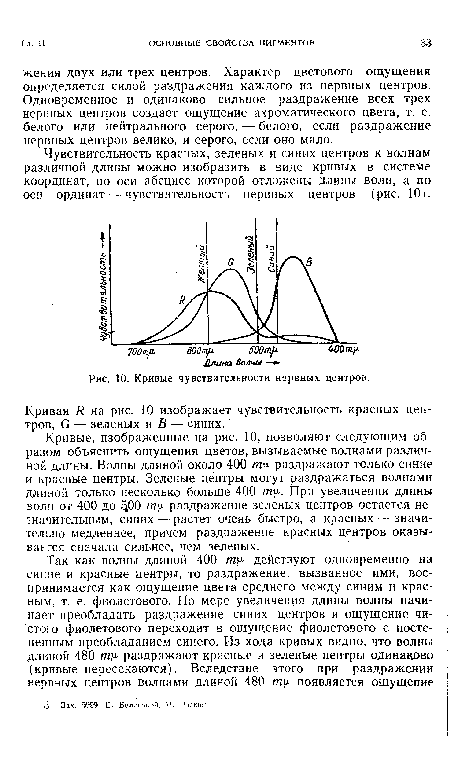 Кривые чувствительности нервных центров.