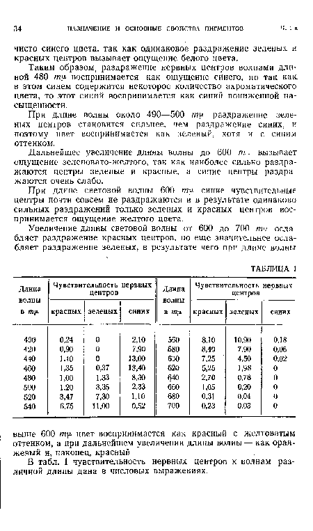 Таким образом, раздражение нервных центров волнами длиной 480 тр воспринимается как ощущение синего, но так как в этом синем содержится некоторое количество ахроматического цвета, то этот синий воспринимается как синий пониженной насыщенности.