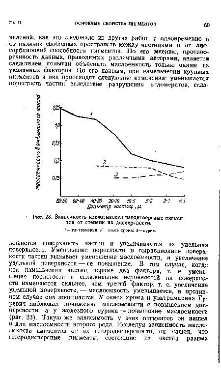 Зависимость маслоемкости изодисперсных пигментов от степени их дисперсности.