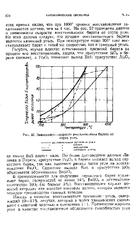 Зависимость скорости восстановления барита от сорта угля.