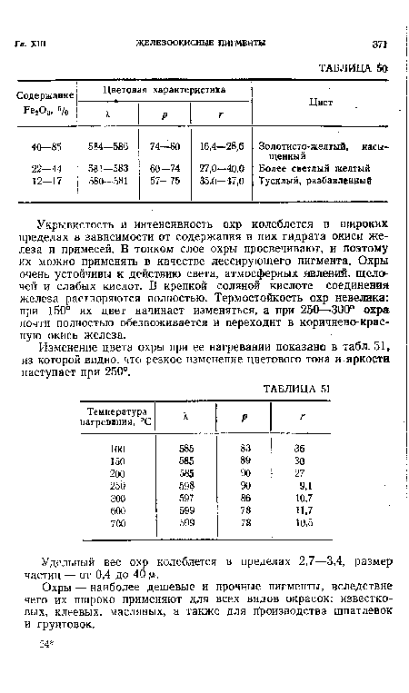 Изменение цвета охры при ее нагревании показано в табл. 51, из которой видно, что резкое изменение цветового тона и яркости наступает при 250°.