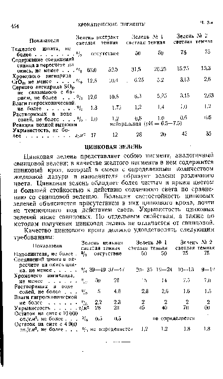 Цинковая зелень представляет собою пигмент, аналогичный свинцовой зелени; в качестве желтого пигмента в нем содержится цинковый крон, который в смеси с определенным количеством железной лазури и наполнителя образует зелени различного цвета. Цинковая зелень обладает более чистым и ярким цветом и большей стойкостью к действию солнечного света по сравнению со свинцовой зеленью. Большая светостойкость цинковых зеленей объясняется присутствием в них цинкового крона, почти не темнеющего под действием света. Укрывистость цинковых зеленей ниже свинцовых. По отдельным свойствам, а также по методам получения цинковая зелень не отличается от свинцовой.