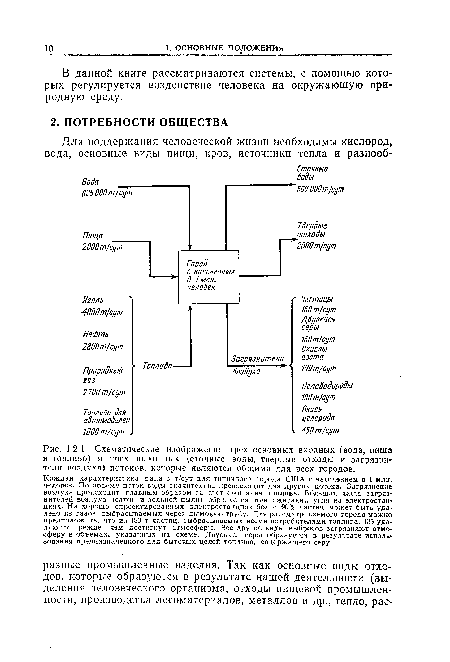 Схематические изображения трех основных входных (вода, пища и топливо) и трех выходных (сточные воды, твердые отходы и загрязнители воздуха) потоков, которые являются общими для всех городов.