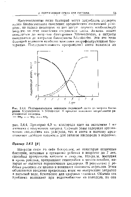 Последовательное окисление соединений азота до нитрата бактериями ЫИгозотопав и МйгоЬас1ег. В процессе окисления потребляется растворенный кислород.