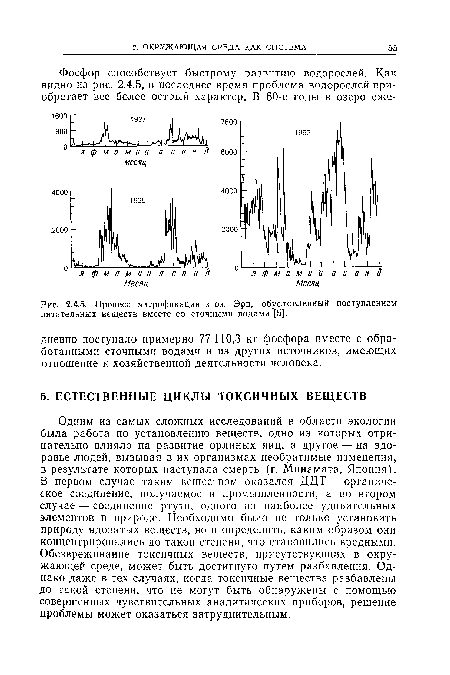 Процесс эвтрофикации в оз. Эри, обусловленный поступлением питательных веществ вместе со сточными водами [5].