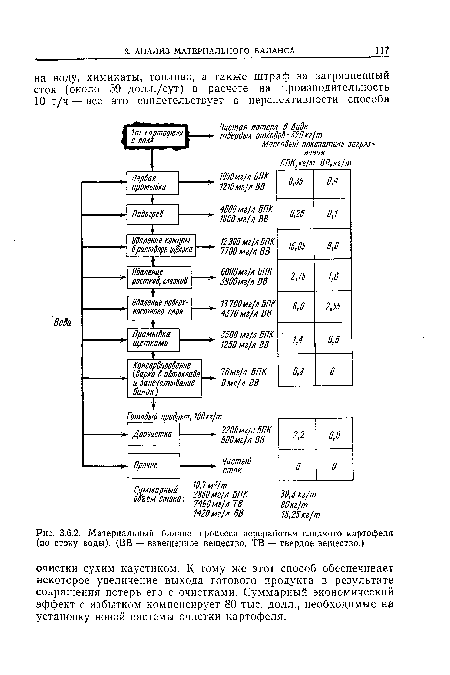 Материальный баланс процесса переработки сладкого картофеля (по стоку воды). (ВВ — взвешенное вещество, ТВ — твердое вещество.)