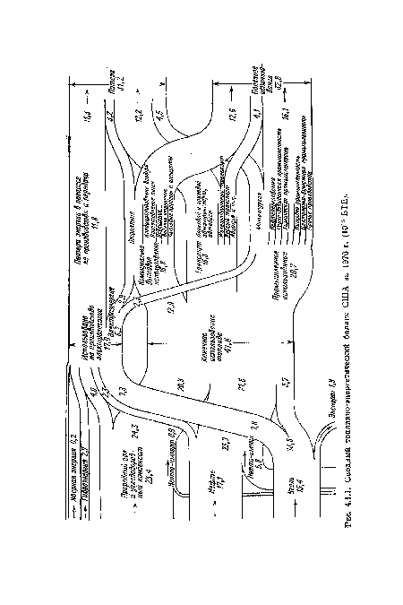 Сводный топливно-энергетический баланс США за 1970 г. (1015 БТЕ).