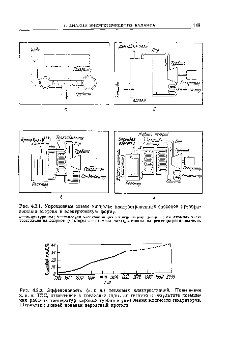 Эффективность (к. п. д.) тепловых электростанций. Повышение к. п. д. ТЭС, отмеченное в последние годы, достигнуто в результате повышения рабочих температур паровых турбин и увеличения мощности генераторов. Штриховой линией показан вероятный прогноз.