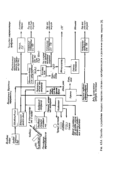 Способы переработки твердых городских отходов с преобразованием в различные формы энергии [2].