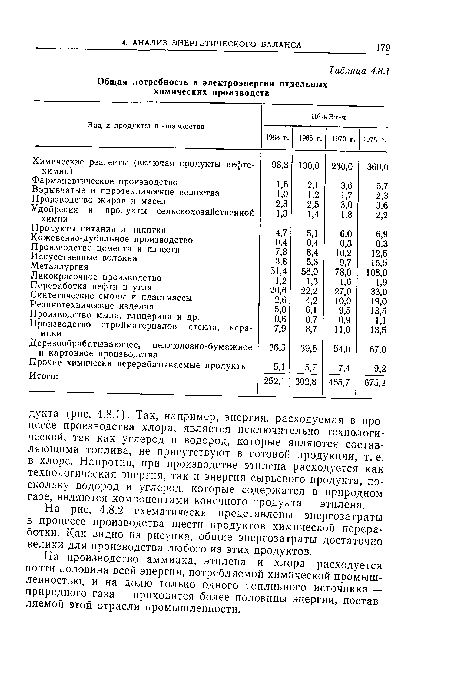 Вид и продукты производства 1963 г. 1965 г. 1970 г. 1975 г.