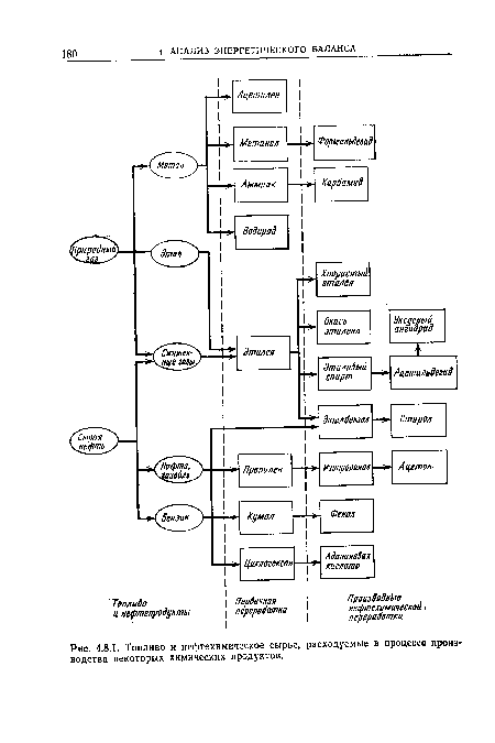 Топливо и нефтехимическое сырье, расходуемые в процессе производства некоторых химических продуктов.