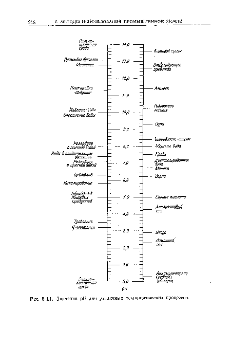 Значения pH для различных технологических процессов.