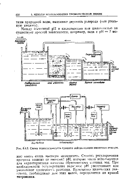 Схема технологического процесса нейтрализации кислотных отходов.
