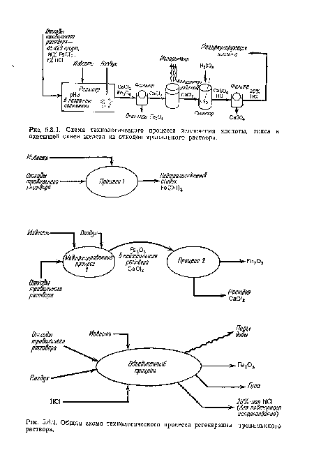 Схема технологического процесса извлечения кислоты, гипса и окатышей окиси железа из отходов травильного раствора.