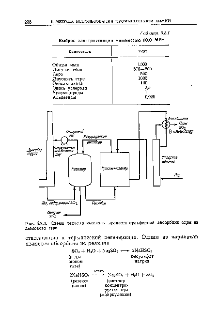 Схема технологического процесса сульфитной абсорбции серы из дымового газа.