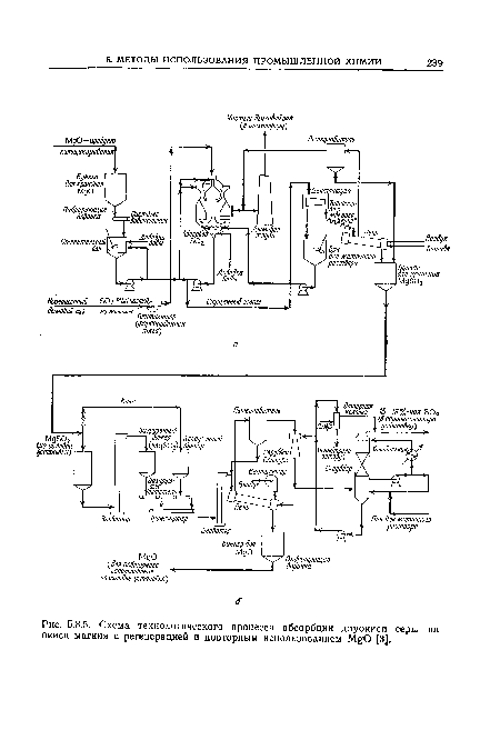 Схема технологического процесса абсорбции двуокиси серы на окиси магния с регенерацией и повторным использованием МеО [3].