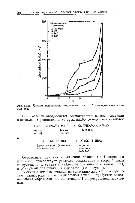 Кривые титрования, полученные для проб хлорированных сточных вод.