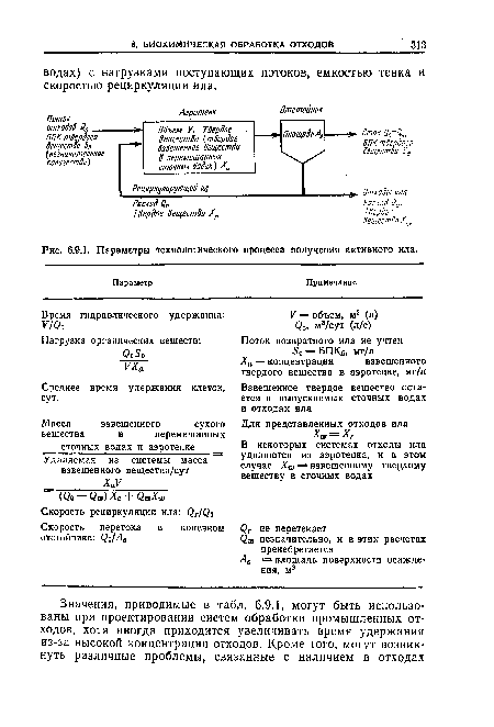 Параметры технологического процесса получения активного ила.