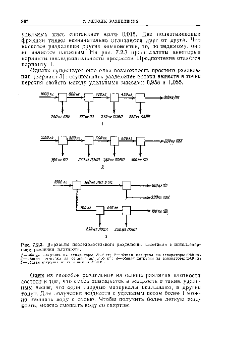 Варианты последовательного разделения пластиков с использова-нием различия плотности.