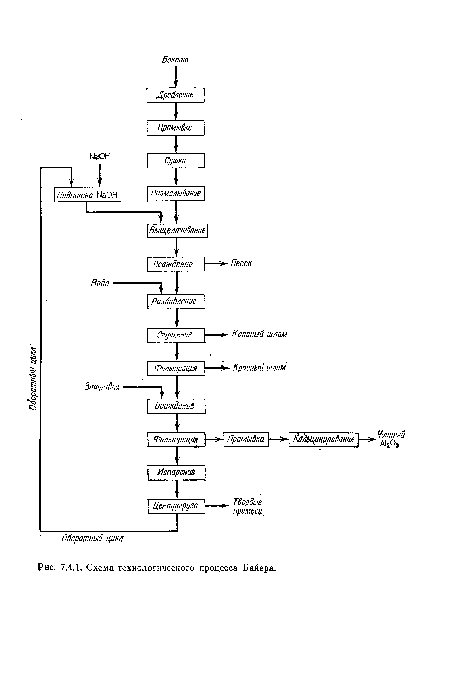 Схема технологического процесса Байера.