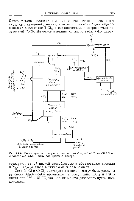 Схема процесса получения чистого железа, пигмента окиси титана и оборотного АЬОз—БЮ2 для процесса Байера.