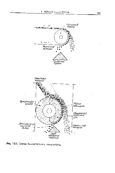 Схемы баллистических сепараторов.