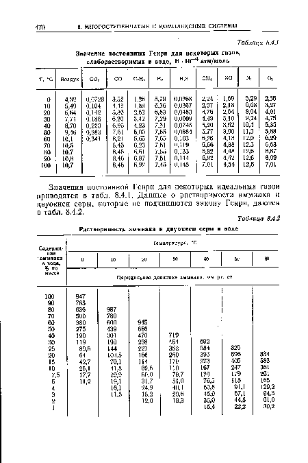 Значения постоянной Генри для некоторых идеальных газов приводятся в табл. 8.4.1. Данные о растворимости аммиака и двуокиси серы, которые не подчиняются закону Генри, даются в табл. 8.4.2.
