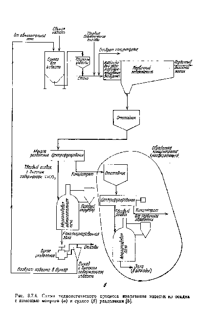 Схема технологического процесса извлечения извести из осадка с помощью мокрого (а) и сухого (б) разделения [б].