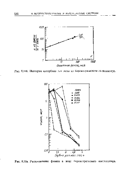 Распределение фенола в воде барометрического конденсатора.