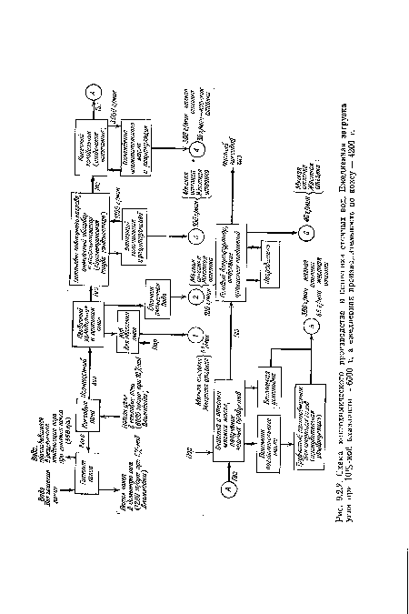 Схема коксохимического производства и источники сточных вод. Ежедневная загрузка угля при 10%-ной влажности — 6000 т, а ежедневная производительность по коксу — 4200 т.