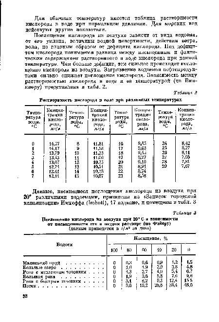 Поглощение кислорода из воздуха зависит от вида водоема, от его уклона, величины водной поверхности, действия ветра, волн, но главным образом от дефицита кислорода. Под дефицитом кислорода понимается разница между насыщенным и фактическим содержанием растворенного в воде кислорода при данной температуре. Чем больше дефицит, тем сильнее происходит поглощение кислорода из воздуха. Загрязнение водоемов нефтепродуктами сильно снижает поглощение кислорода. Зависимость между растворимостью кислорода в воде и ее температурой (по Винклеру) представлена в табл. 2.