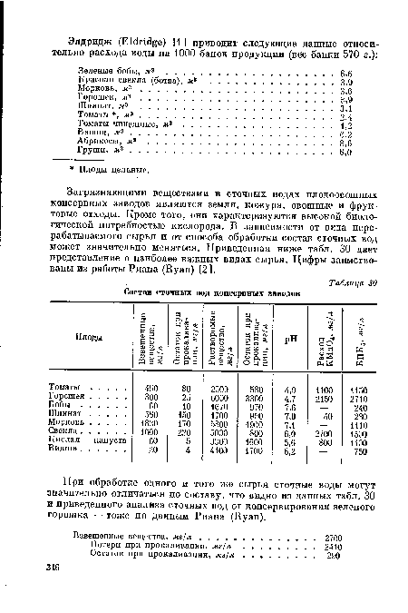 Загрязняющими веществами в сточных водах плодоовощных консервных заводов являются земля, кожура, овощные и фруктовые отходы. Кроме того, они характеризуются высокой биологической потребностью кислорода. В зависимости от вида перерабатываемого сырья и от способа обработки состав сточных вод может значительно меняться. Приведенная ниже табл. 30 дает представление о наиболее важных видах сырья. Цифры заимствованы из работы Риана (Ryan) [2 ].