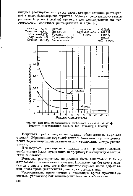 В-третьих, растворитель не должен образовывать эмульсии е водой. Образование эмульсий ведет к снижению производительности дефенолядионной установки и к увеличению потерь растворителя.