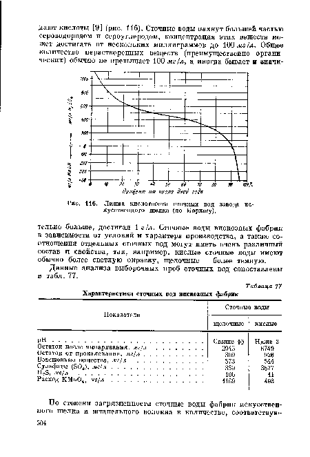 Линия кислотности сточных вод завода искусственного шелка (по Борипгу).