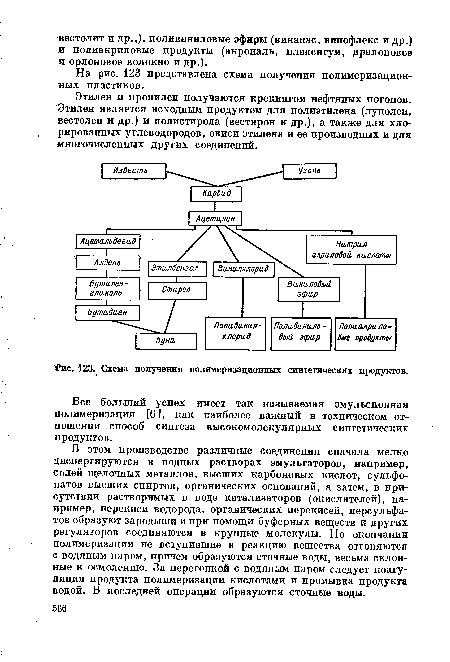 ТРис. 123. Схема получения полимеризационных синтетических продуктов.